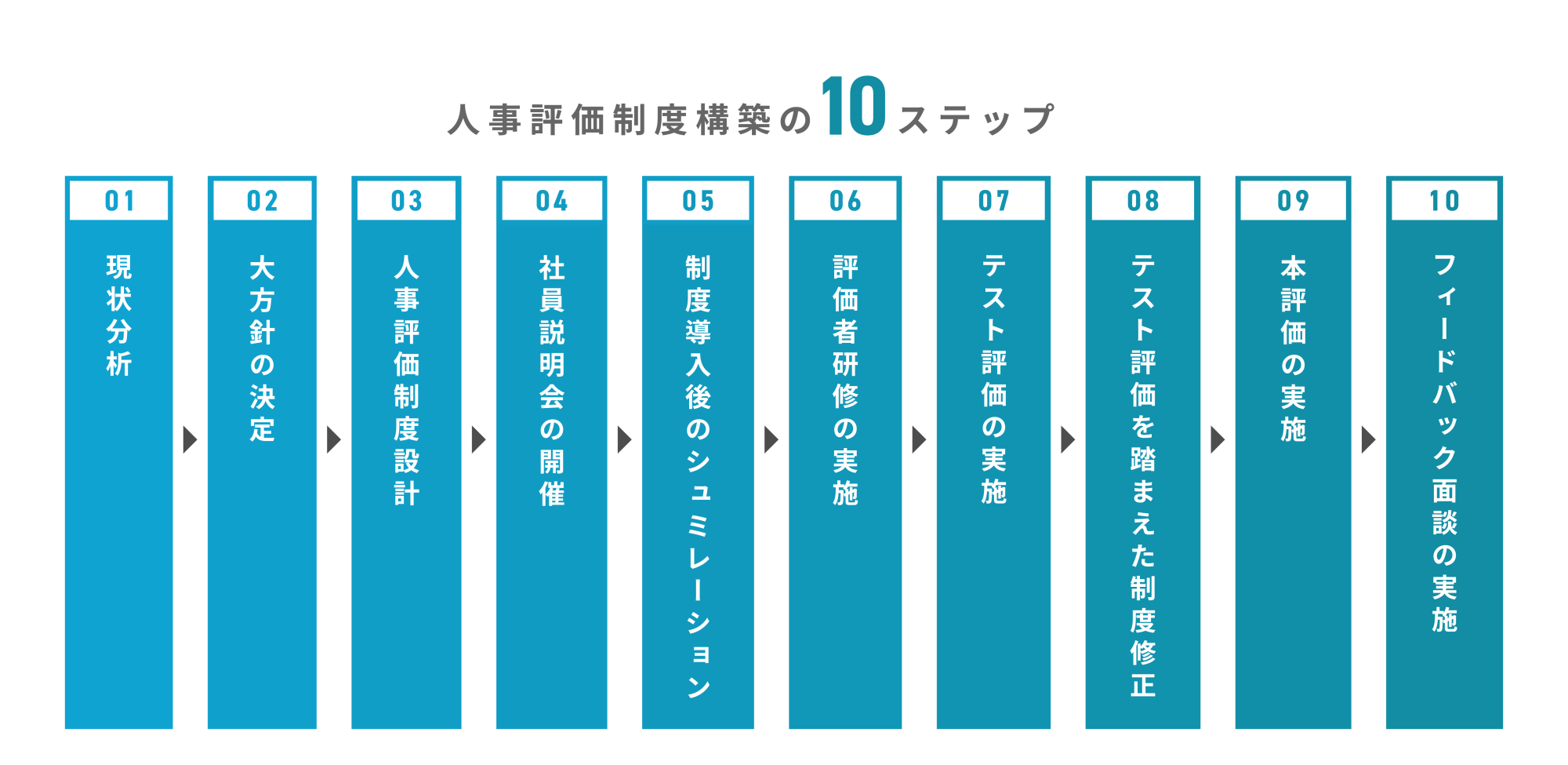 人事評価制度構築の10のステップとスケジュール（必要な期間）