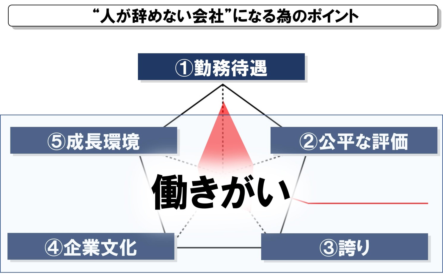 ３．社員の定着力を高めるためにやるべき事　| 評価制度構築のモチベイ