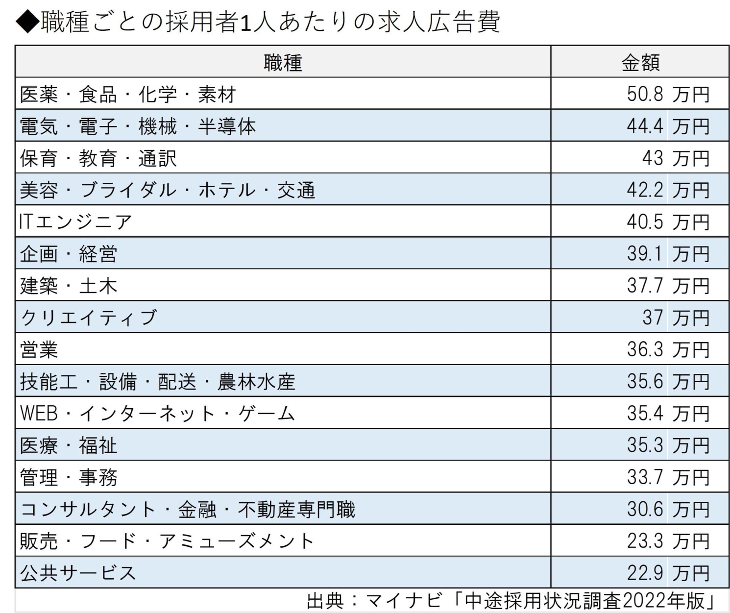 ２．職種ごとの採用者1人あたりの求人広告費　| 評価制度構築のモチベイ